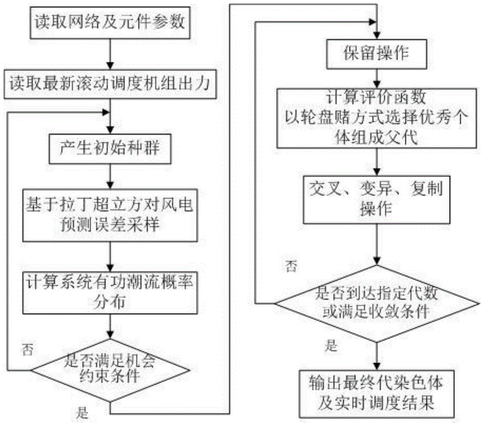 A Real-Time Active Power Scheduling Method Considering Wind Power Prediction Error