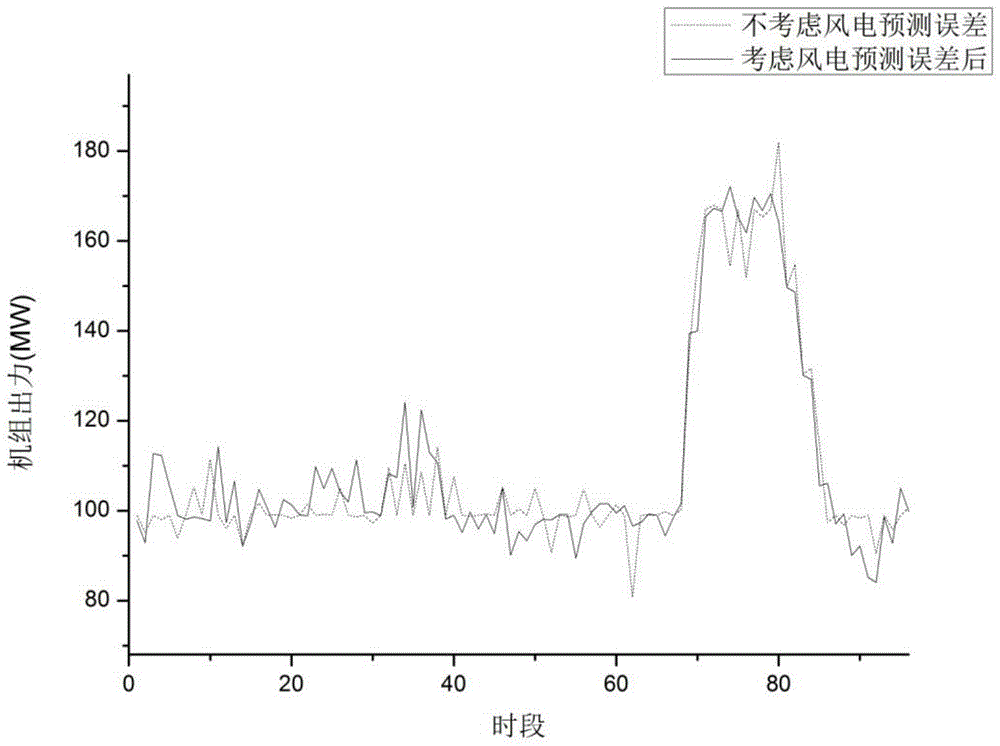 A Real-Time Active Power Scheduling Method Considering Wind Power Prediction Error