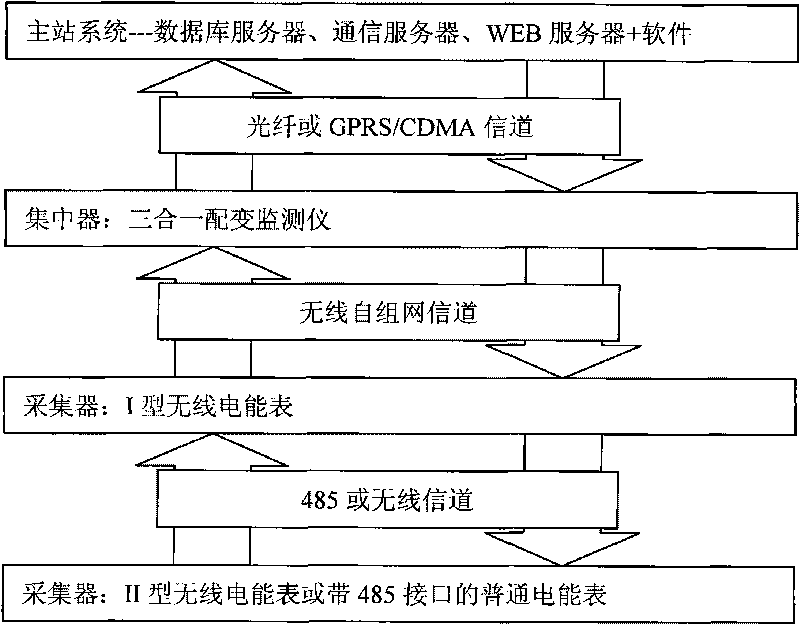 Electrical energy data acquiring system based on wireless mesh ad hoc network