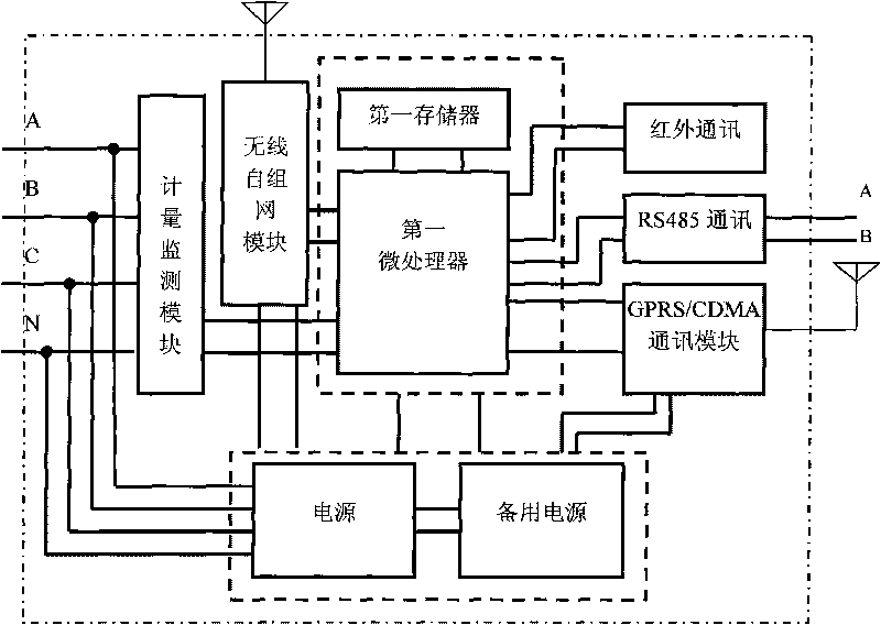 Electrical energy data acquiring system based on wireless mesh ad hoc network