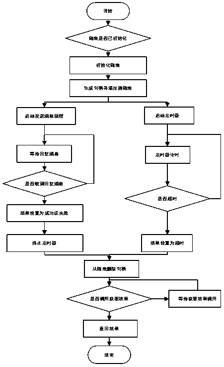 Synchronous and asynchronous communication control method, system and device