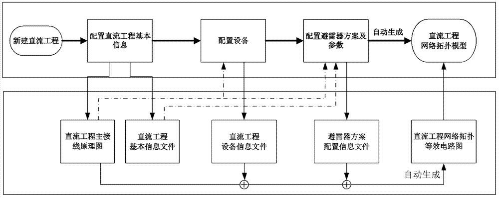 Automatic modeling method of direct current transmission project network topology