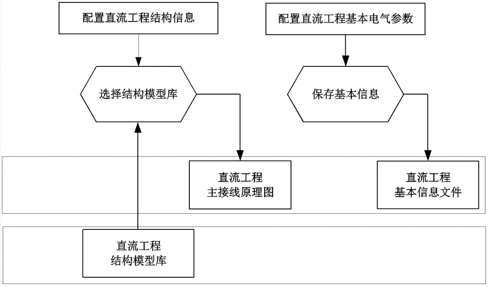 Automatic modeling method of direct current transmission project network topology