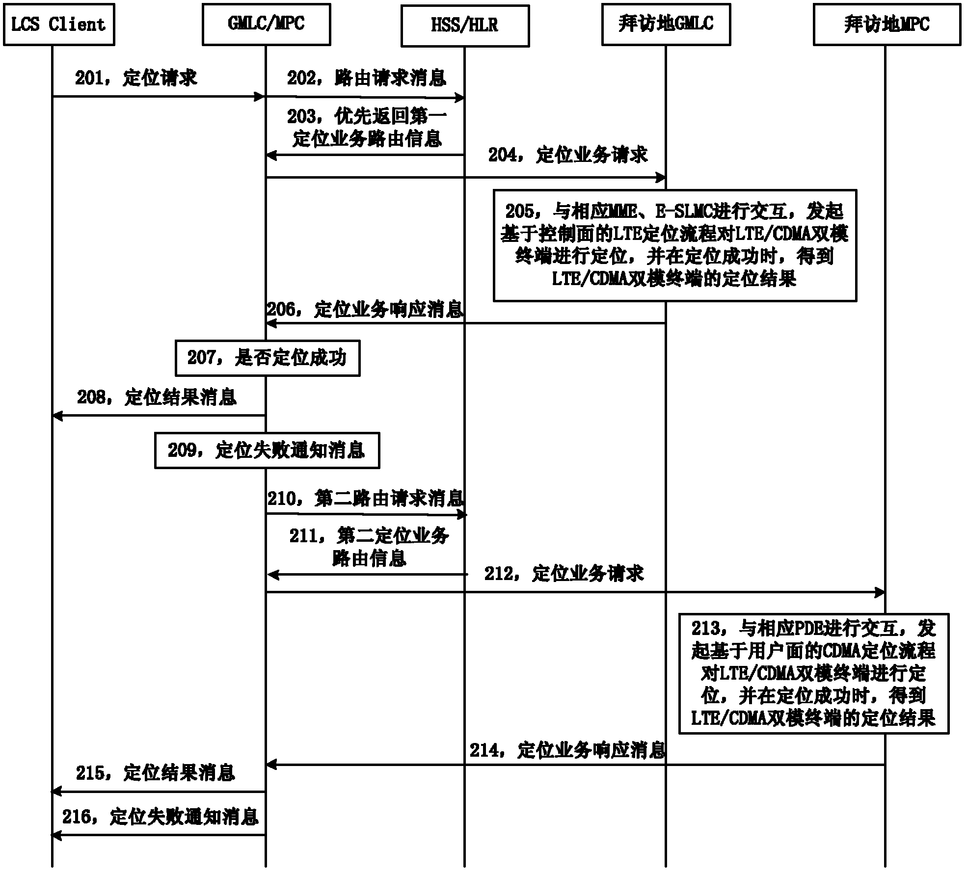 Locating service processing method aiming at long term evolution/ code division multiple access (LTE/CDMA) dual-mode terminal and locating service processing system aiming at LTE/CDMA dual-mode terminal