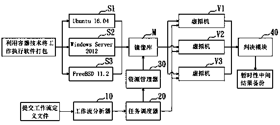 Intrusion-tolerant cloud workflow implementation method and system