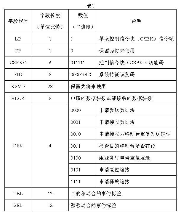 Method for realizing wireless access of DMR (Digital Mobile Radio) digital-trunked grouped data