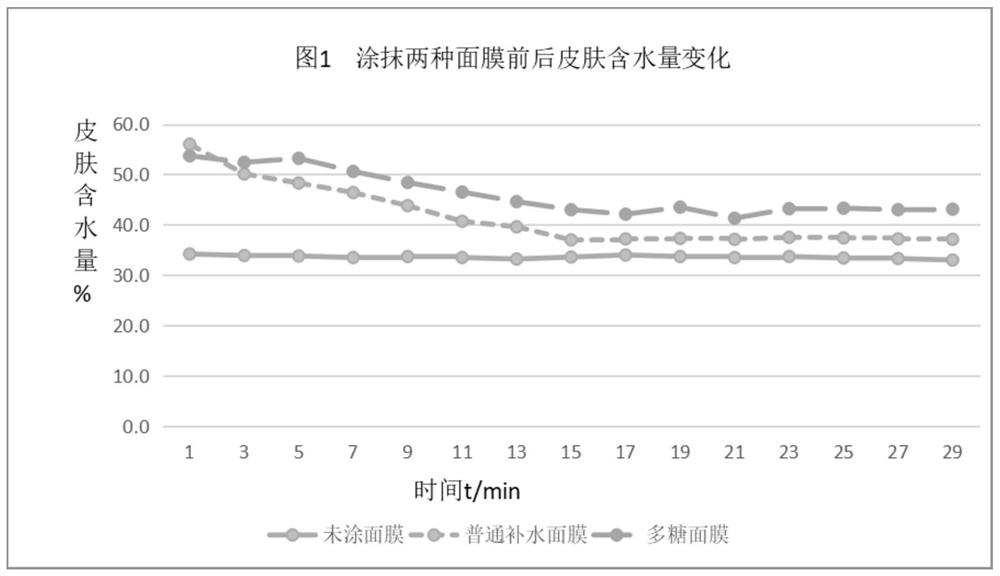 Traditional Chinese medicine polysaccharide facial mask capable of replenishing water and dispelling freckle, and preparation method thereof