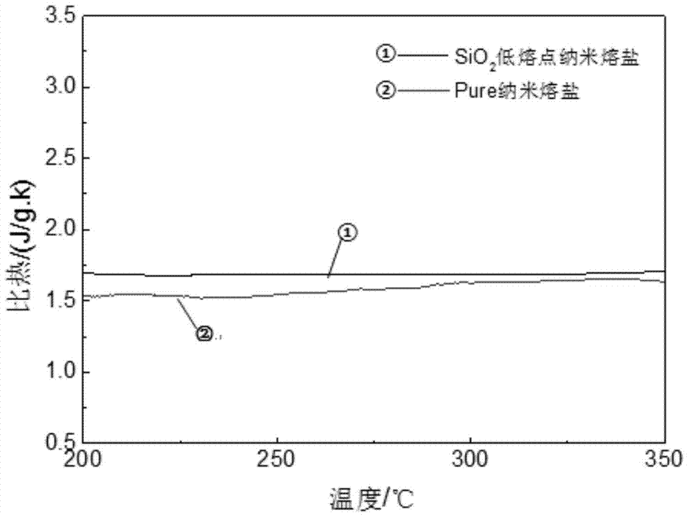 A low-melting-point nano-molten salt heat transfer heat storage medium and its preparation method