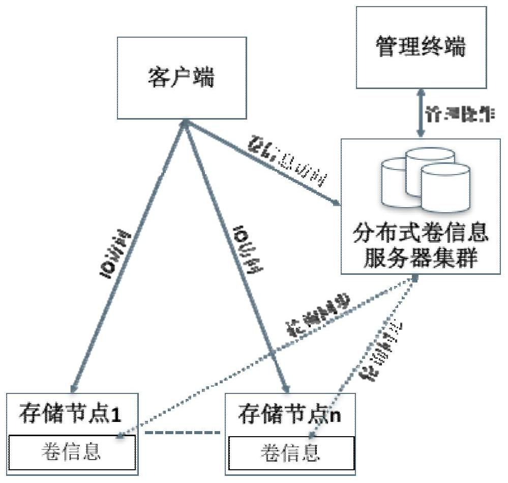 Distributed block storage system and volume information management method thereof