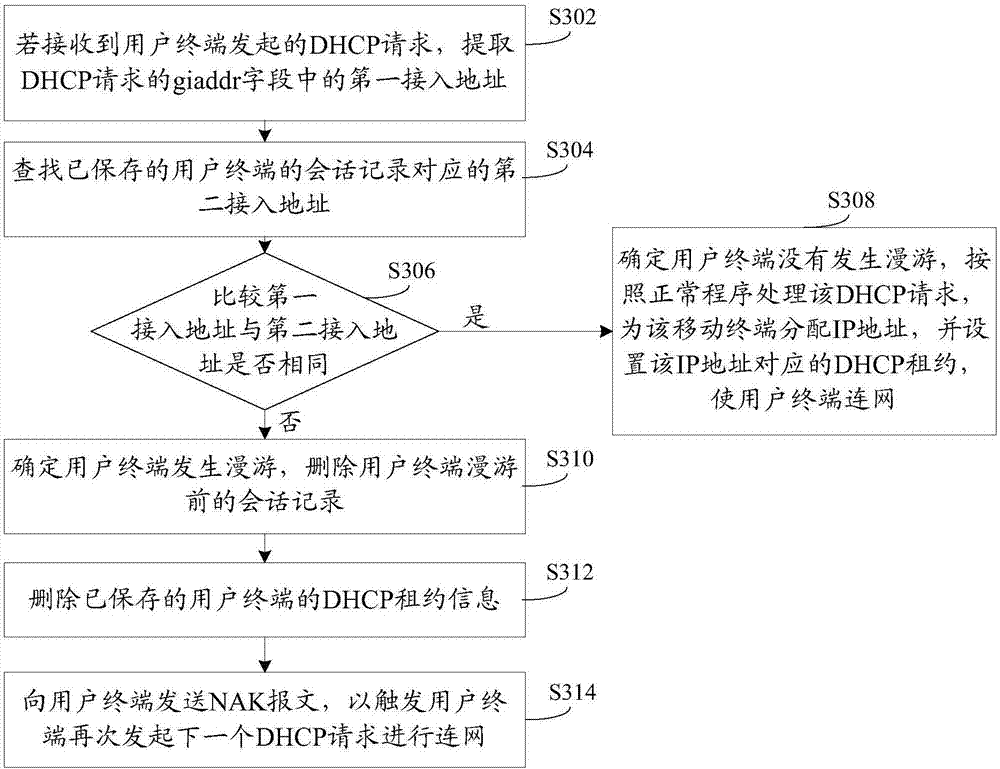 Networking control method and device based on IPOE and BRAS