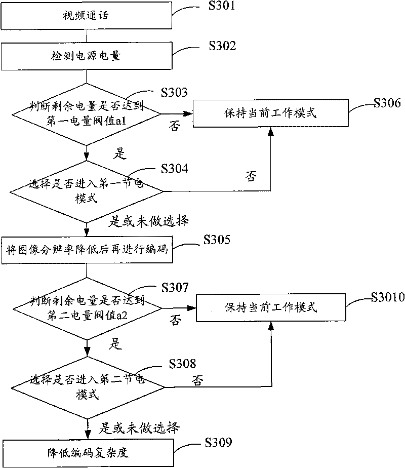 Power saving method and device for mobile terminal