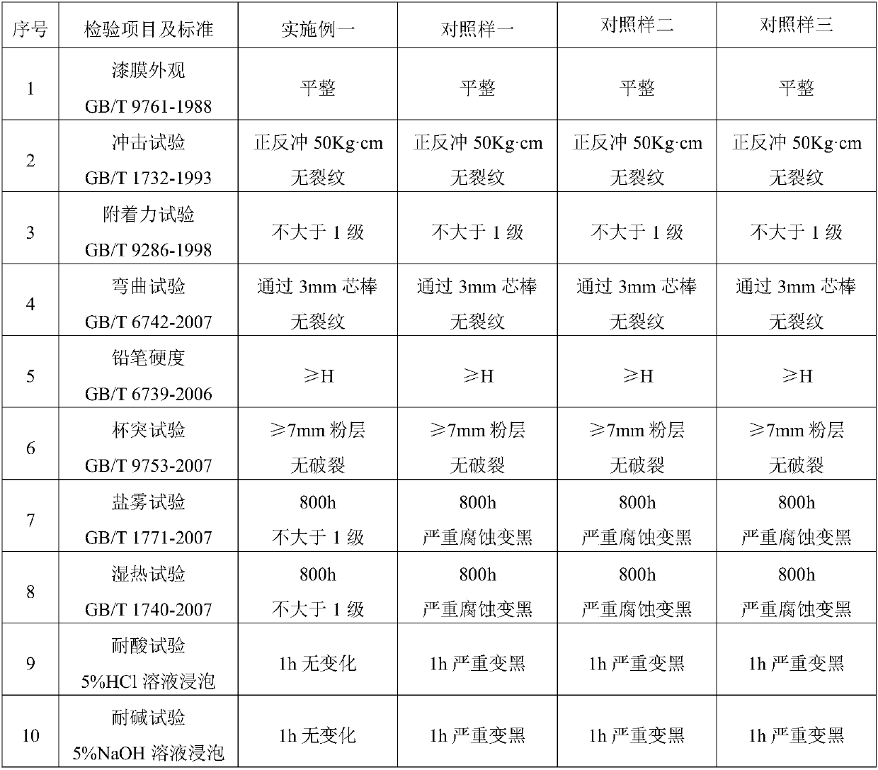 Corrosion-resistant metal powder coating material and preparation method thereof