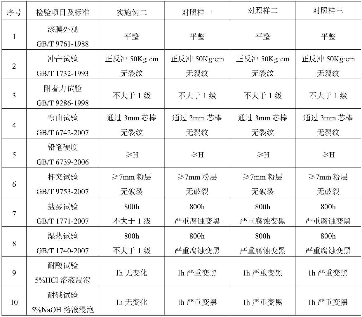 Corrosion-resistant metal powder coating material and preparation method thereof