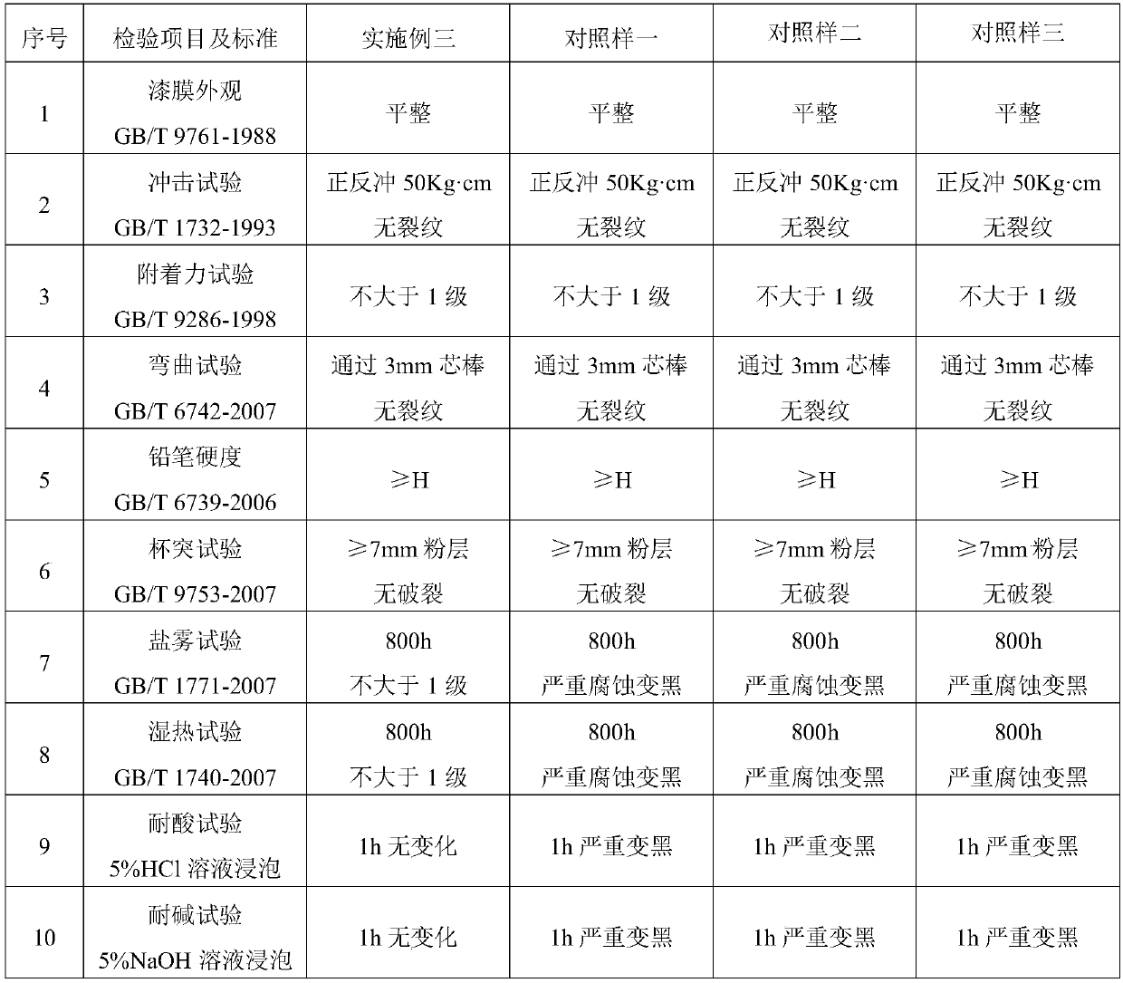 Corrosion-resistant metal powder coating material and preparation method thereof