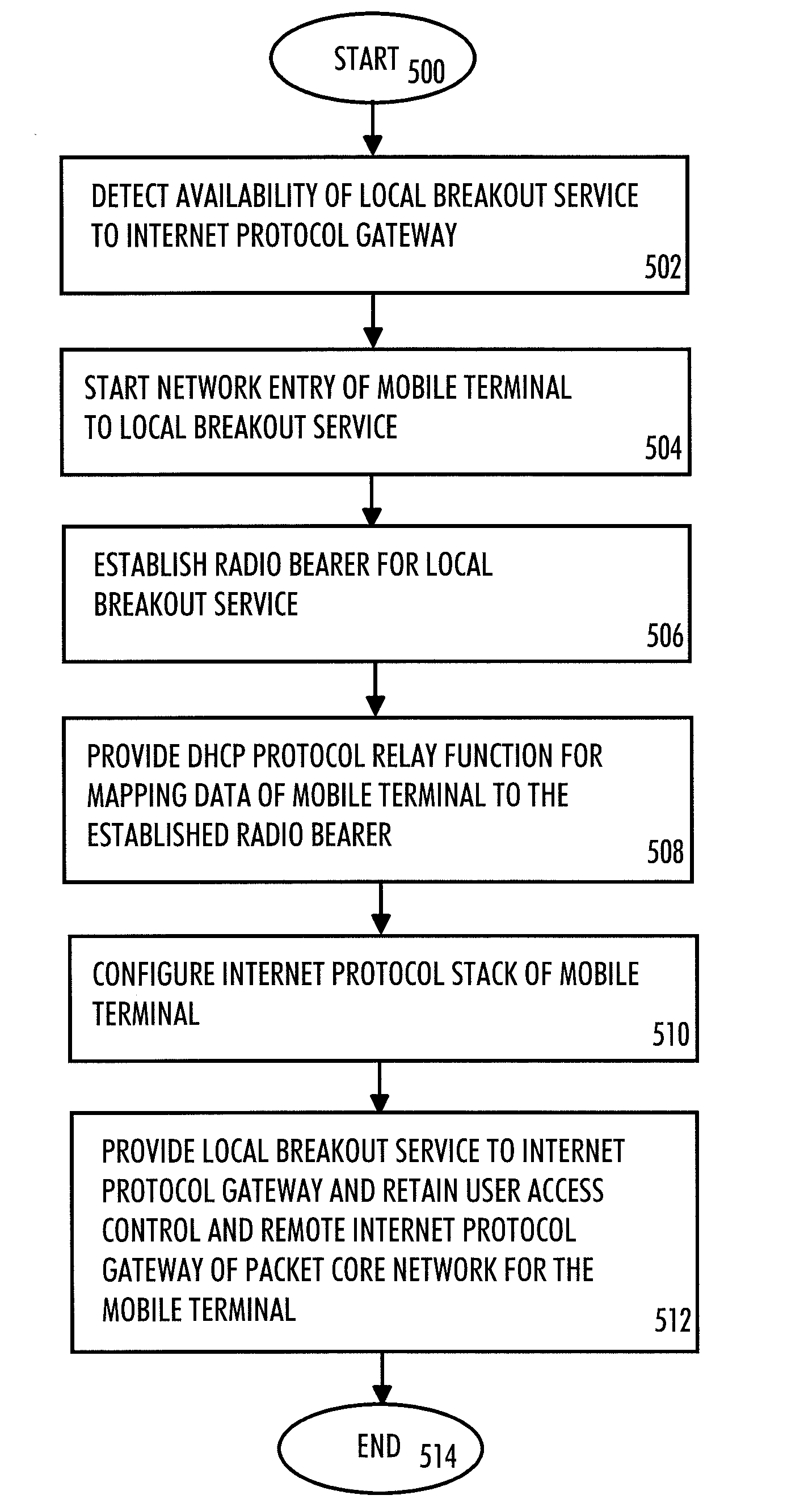 Method, radio system, mobile terminal and base station for providing local breakout service