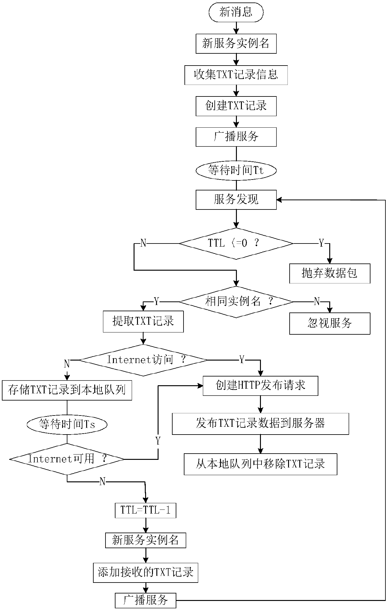 Data forwarding protocol on D2D link based on Wi-Fi Direct