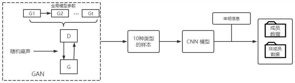 User-level member reasoning method based on generative adversarial network