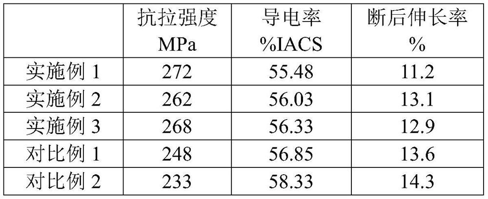 Aluminum alloy conductor and preparation method thereof