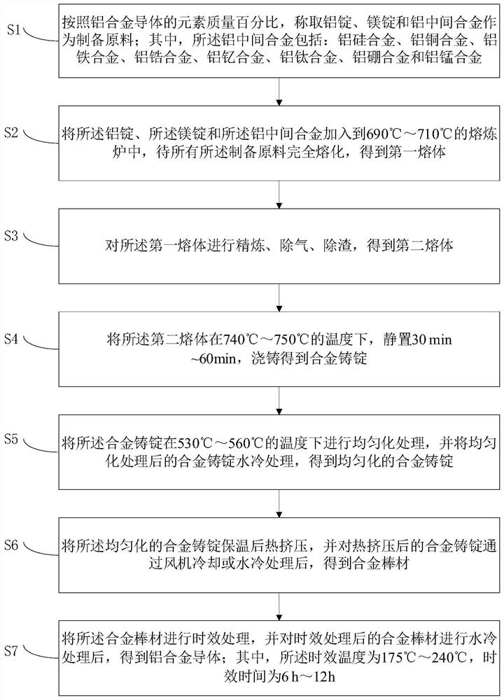 Aluminum alloy conductor and preparation method thereof