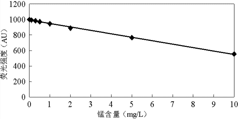 Method for detecting content of manganese in sewage by using fluorescent bacteria