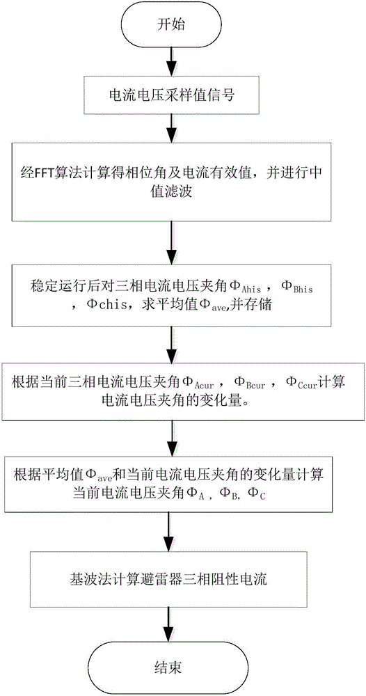 Method and device for measuring resistive currents of metal oxide arresters