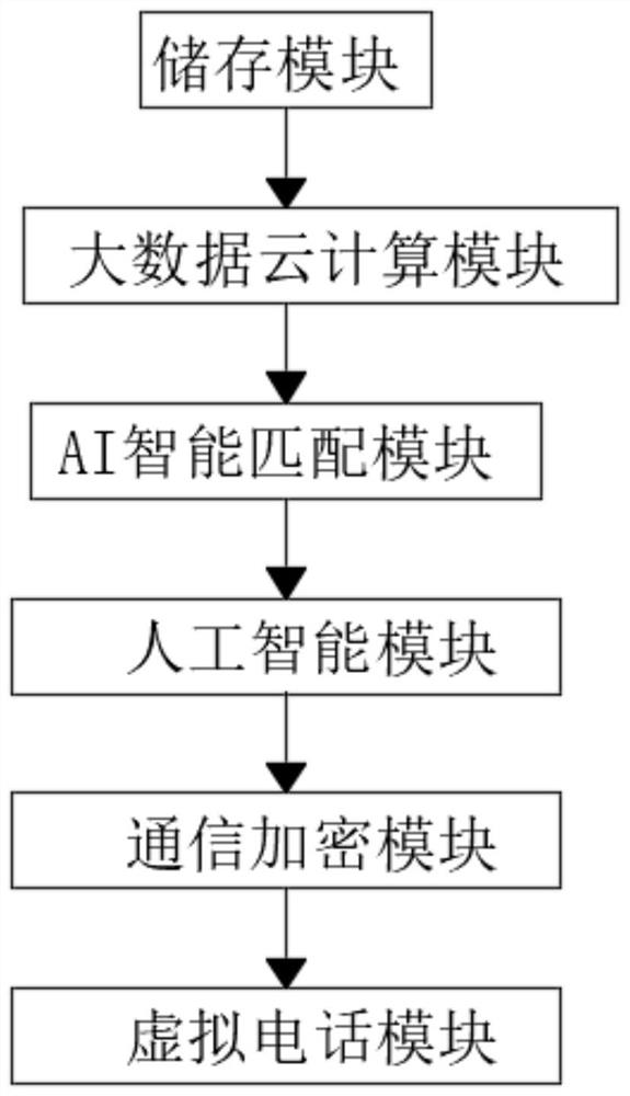 Intelligent interaction method based on block chain intelligent retrieval matching