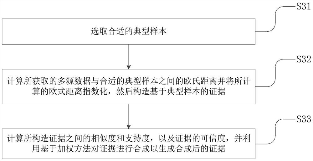 Power terminal error data identification method based on evidence theory