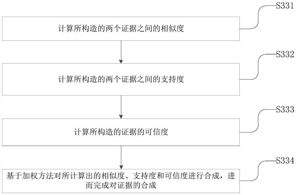 Power terminal error data identification method based on evidence theory