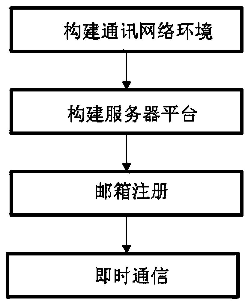 Instant communication system and communication method for electronic mailbox