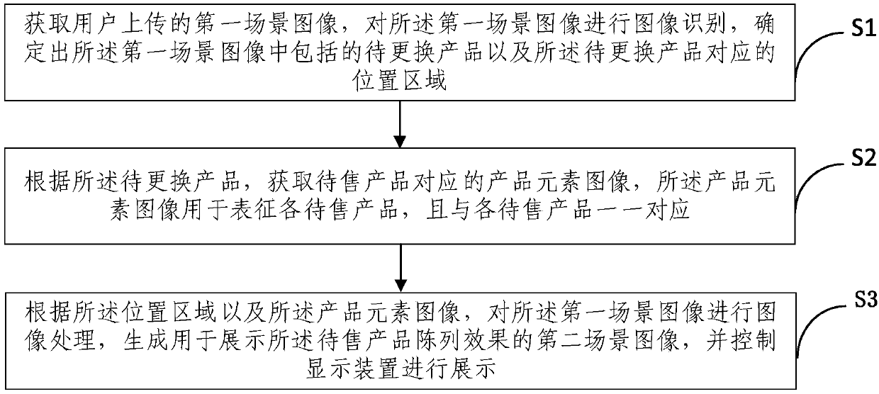 Product display method, device and system