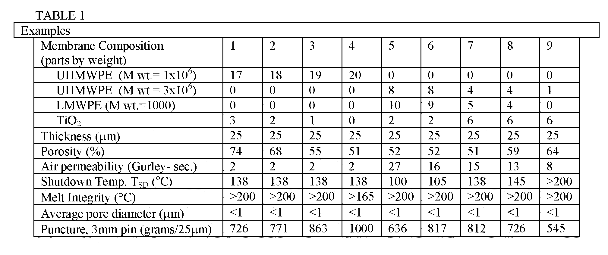 Shutdown separators with improved properties