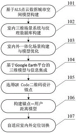 Urban indoor and outdoor integration three-dimensional scene construction and space adaptive navigation method