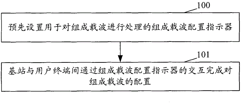 A method and system for processing component carriers