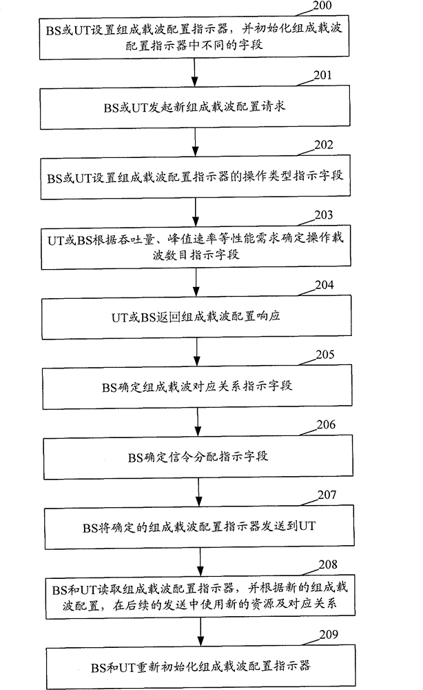 A method and system for processing component carriers