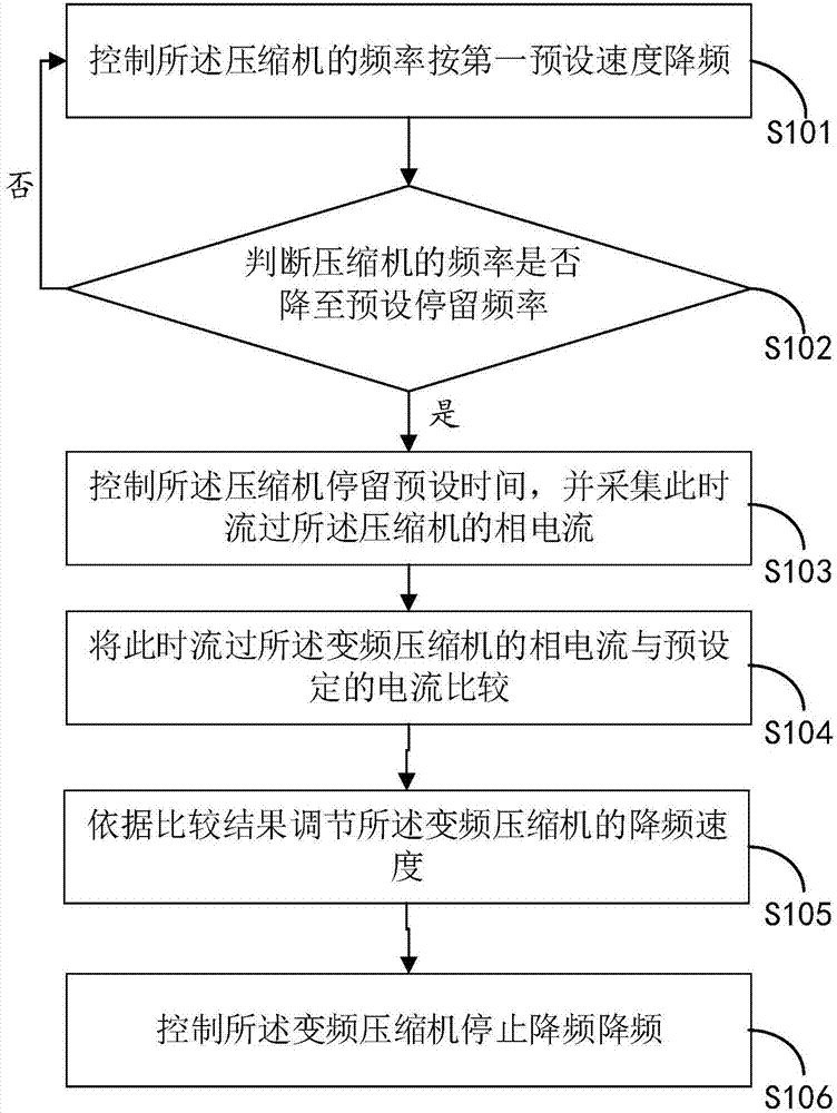 Frequency reduction control method and device for variable frequency compressor