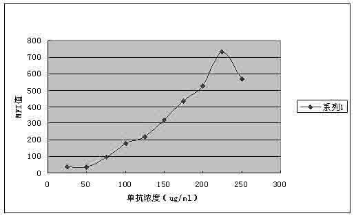 Method using liquid phase chip to detect mononuclear cell proliferation listeria