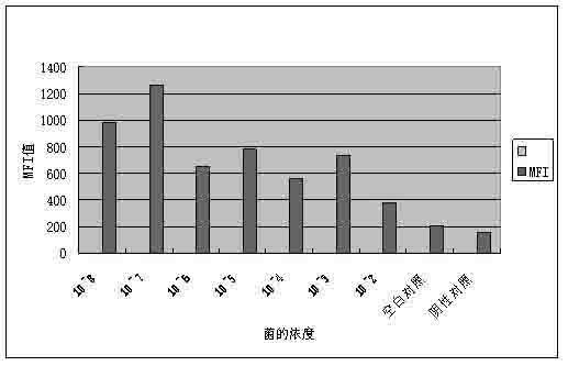 Method using liquid phase chip to detect mononuclear cell proliferation listeria