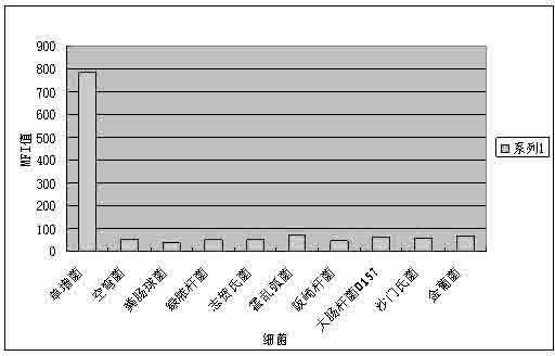 Method using liquid phase chip to detect mononuclear cell proliferation listeria