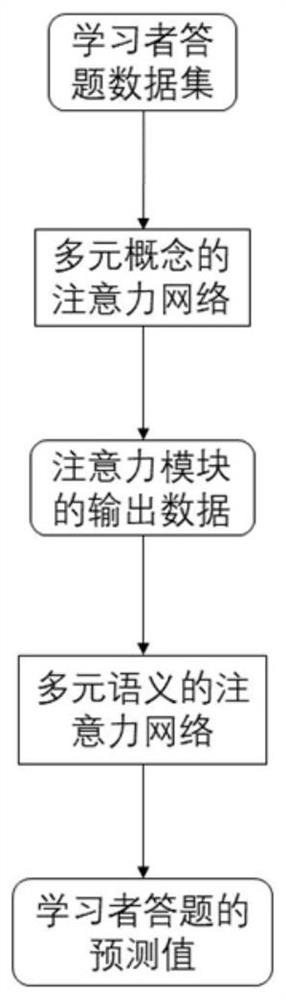 Knowledge tracking method and system based on multivariate concept attention model