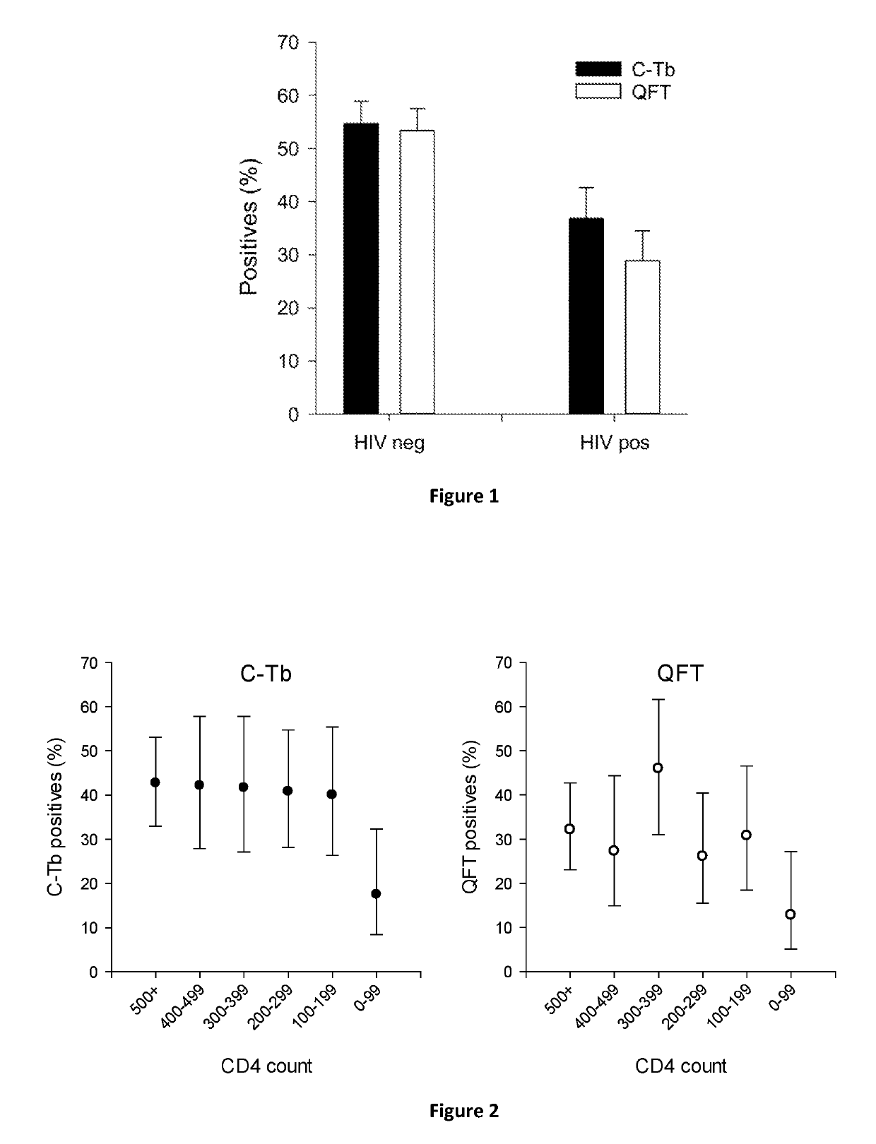 Skin Testing for Tuberculosis in Immunocompromised Persons