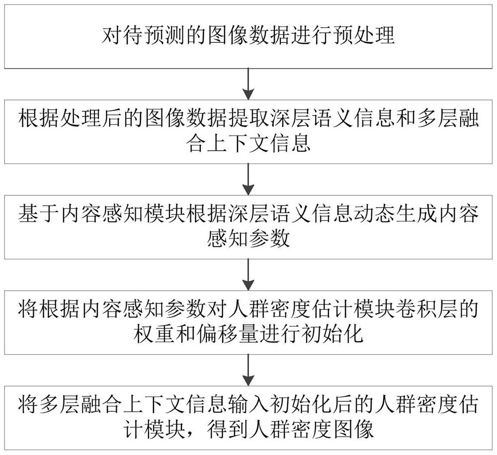 Crowd density estimation method and system based on content awareness module