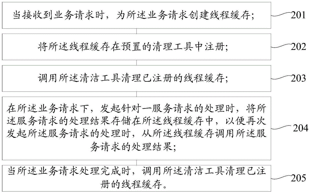 Business processing method and device