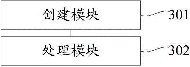 Business processing method and device