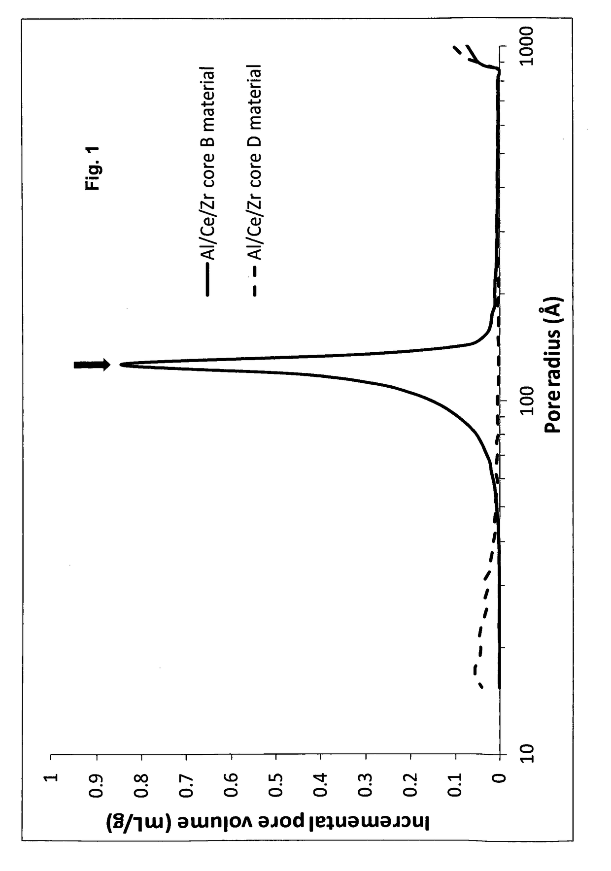 Coated Composites of AL2O3-CEO2/ZRO2 and a Method for their Production