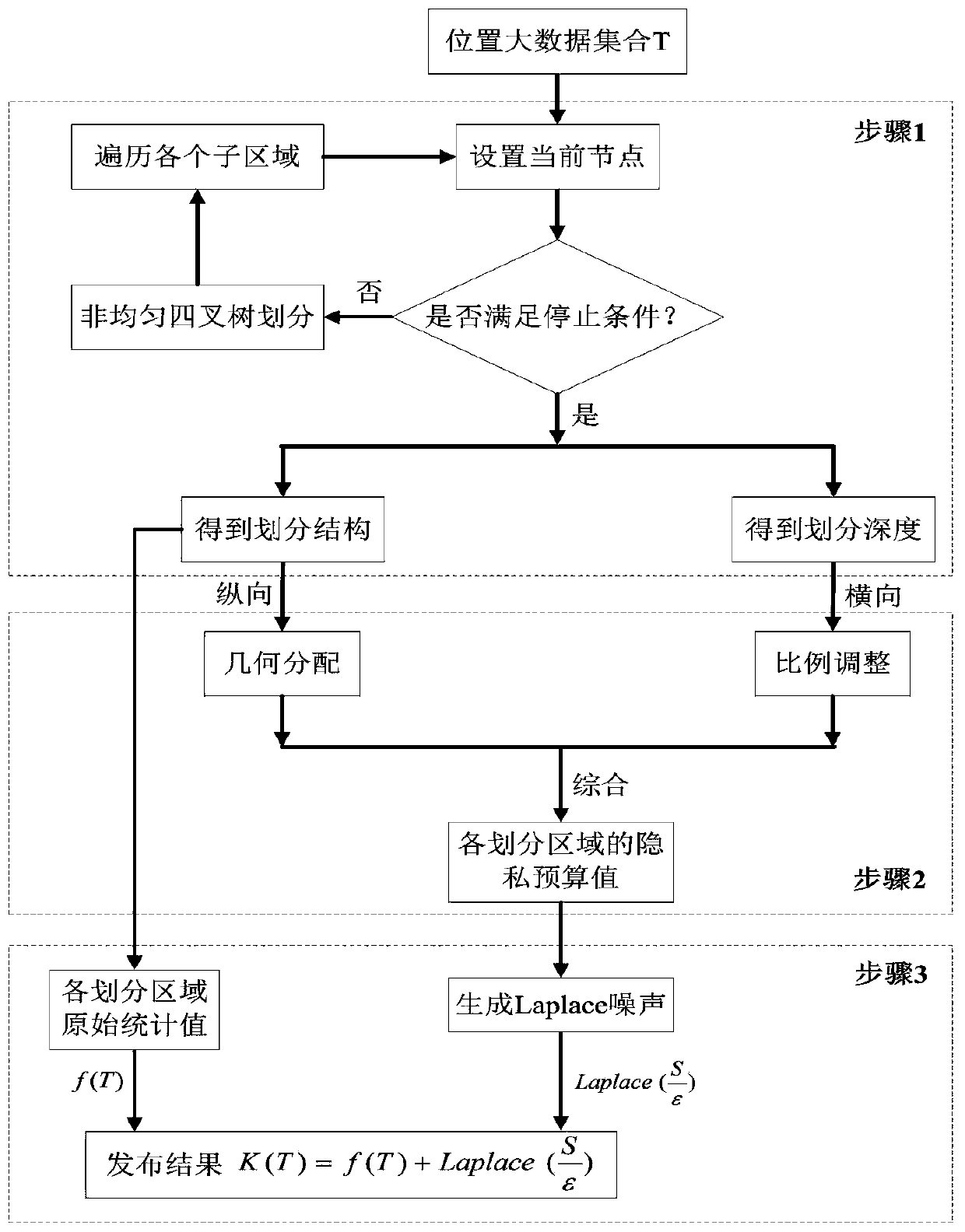 Position big data differential privacy division publishing method based on non-uniform quadtree