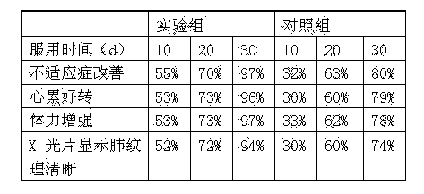 Compound bronchitis syrup and preparation method