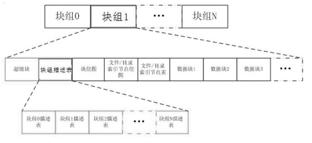 Encrypting file system, encrypting method and deciphering method based on EXT2 file system