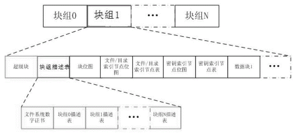 Encrypting file system, encrypting method and deciphering method based on EXT2 file system