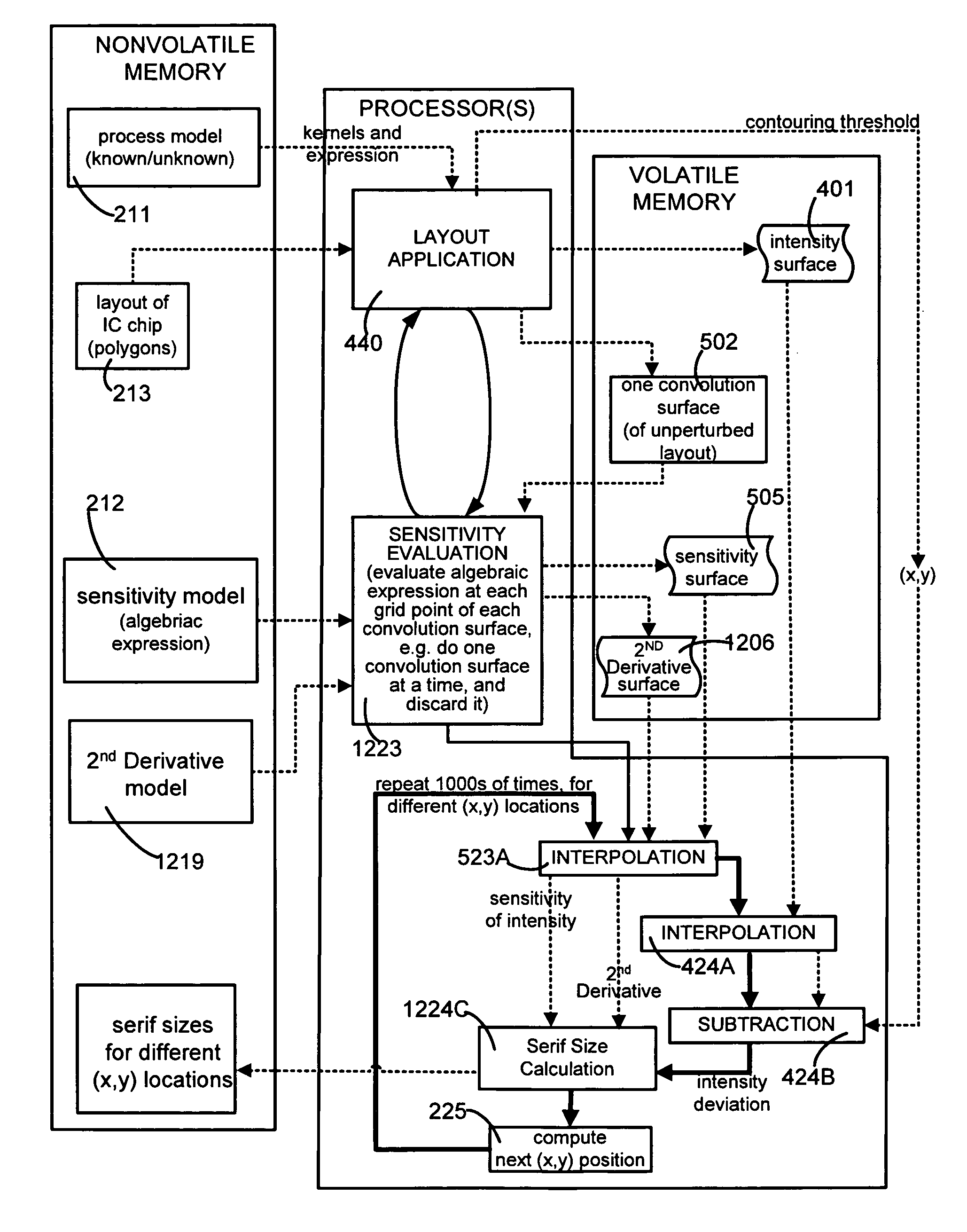 Model of sensitivity of a simulated layout to a change in original layout, and use of model in proximity correction