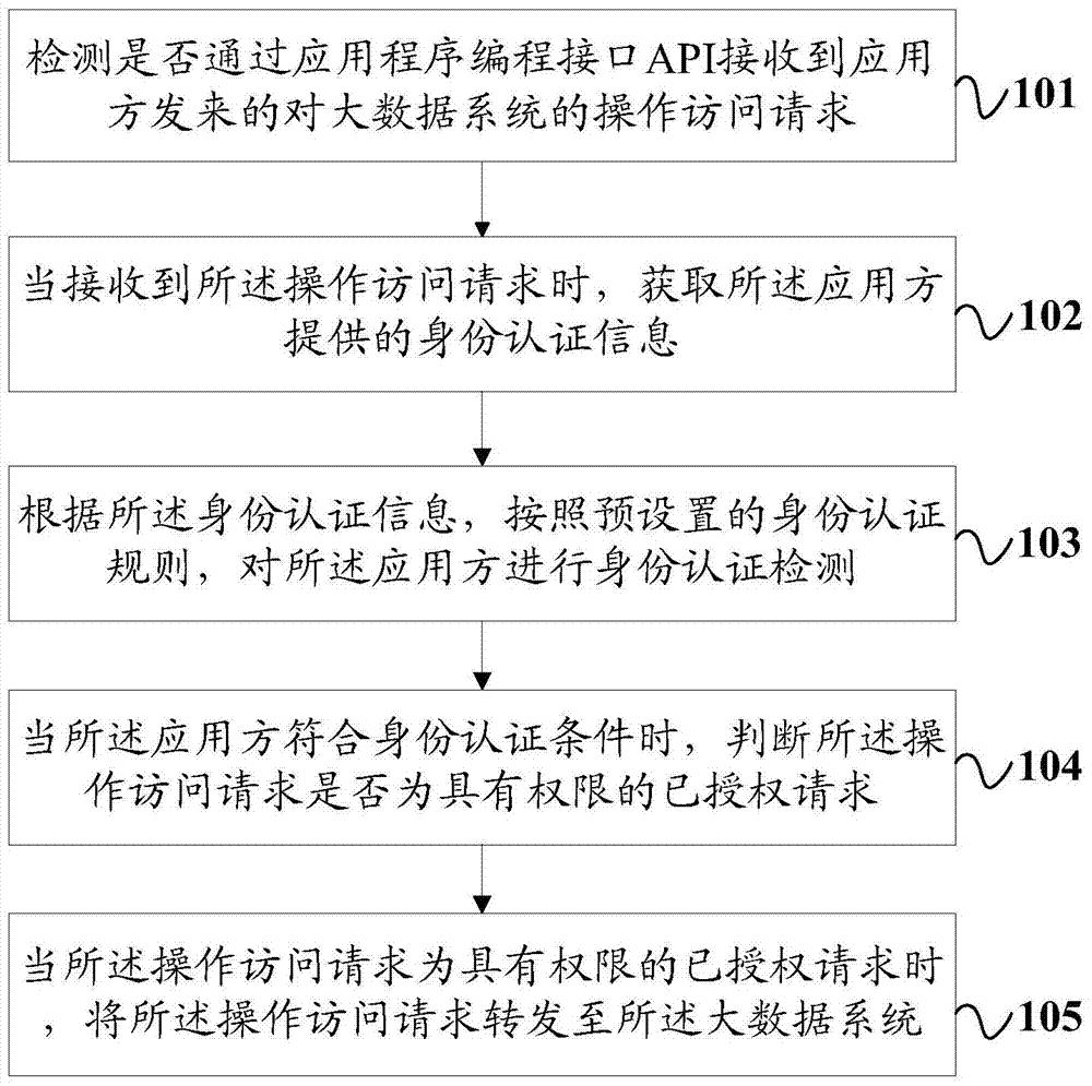 Method and system for accessing big data system